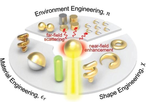 Plasmonic Nanostructure Engineering with Shadow Growth